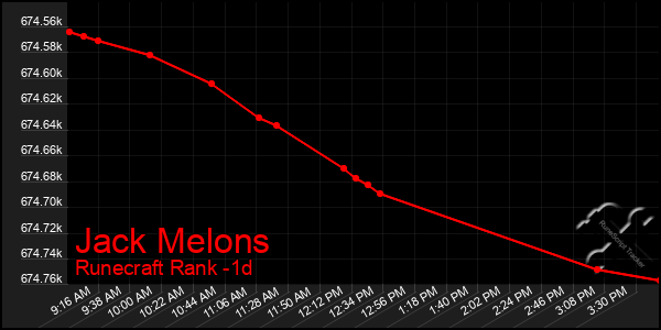 Last 24 Hours Graph of Jack Melons