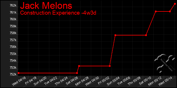 Last 31 Days Graph of Jack Melons