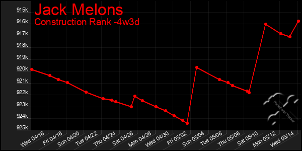 Last 31 Days Graph of Jack Melons