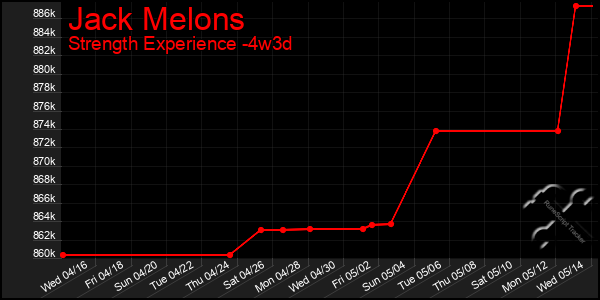 Last 31 Days Graph of Jack Melons