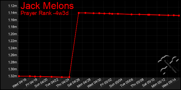 Last 31 Days Graph of Jack Melons