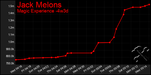 Last 31 Days Graph of Jack Melons