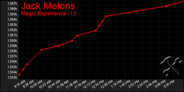 Last 24 Hours Graph of Jack Melons