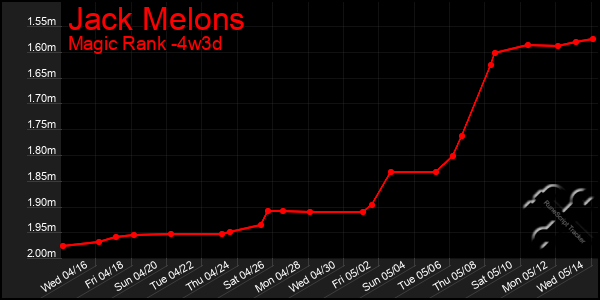 Last 31 Days Graph of Jack Melons