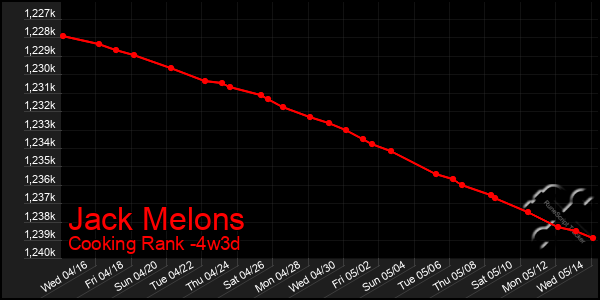 Last 31 Days Graph of Jack Melons