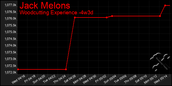 Last 31 Days Graph of Jack Melons