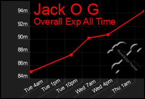 Total Graph of Jack O G