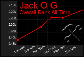 Total Graph of Jack O G