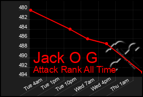 Total Graph of Jack O G