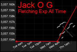 Total Graph of Jack O G