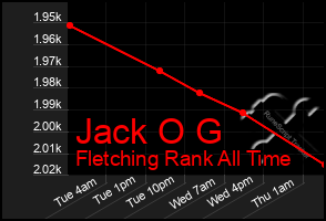 Total Graph of Jack O G