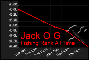 Total Graph of Jack O G