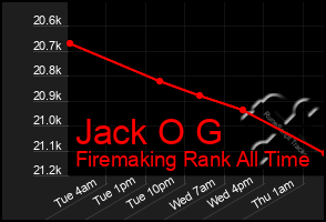 Total Graph of Jack O G