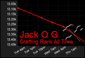 Total Graph of Jack O G