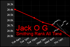 Total Graph of Jack O G