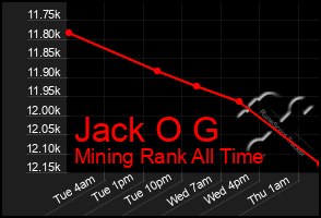 Total Graph of Jack O G