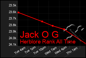 Total Graph of Jack O G