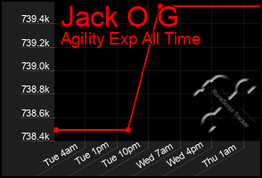 Total Graph of Jack O G