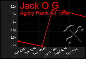 Total Graph of Jack O G