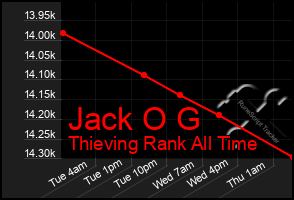 Total Graph of Jack O G