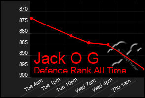 Total Graph of Jack O G