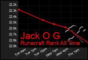 Total Graph of Jack O G