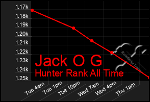 Total Graph of Jack O G