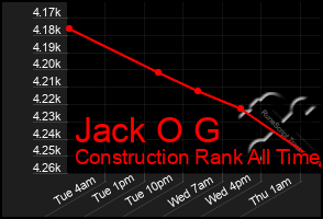 Total Graph of Jack O G