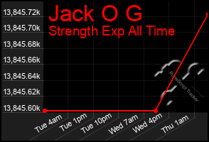 Total Graph of Jack O G