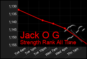 Total Graph of Jack O G