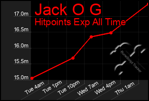 Total Graph of Jack O G