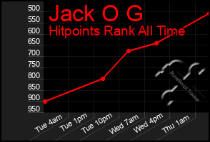 Total Graph of Jack O G