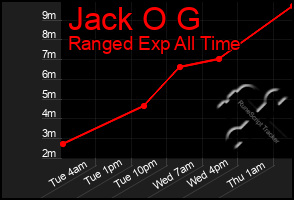 Total Graph of Jack O G