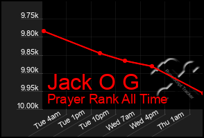 Total Graph of Jack O G