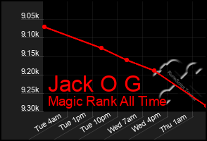 Total Graph of Jack O G