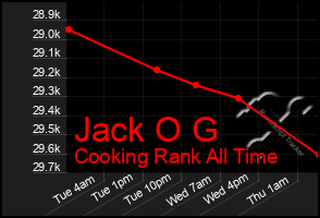 Total Graph of Jack O G