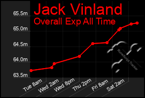 Total Graph of Jack Vinland
