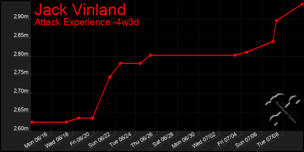 Last 31 Days Graph of Jack Vinland