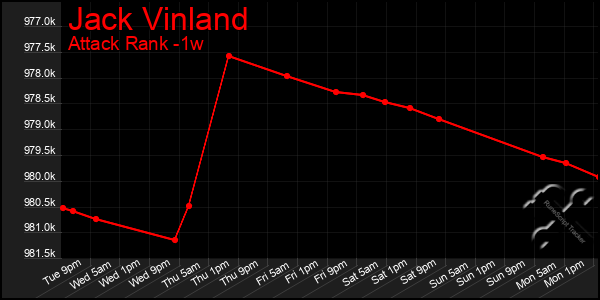 Last 7 Days Graph of Jack Vinland