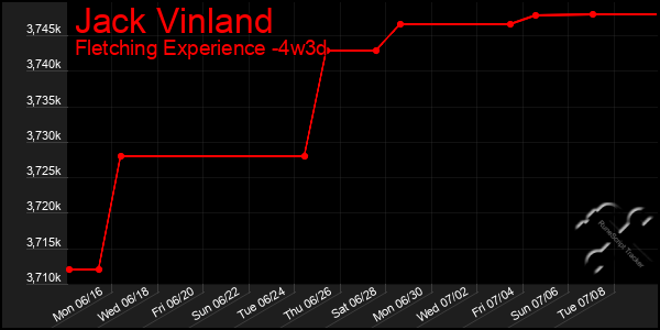Last 31 Days Graph of Jack Vinland
