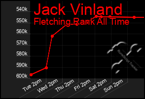 Total Graph of Jack Vinland
