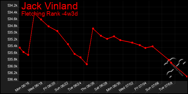 Last 31 Days Graph of Jack Vinland
