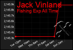 Total Graph of Jack Vinland