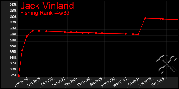 Last 31 Days Graph of Jack Vinland