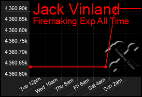 Total Graph of Jack Vinland