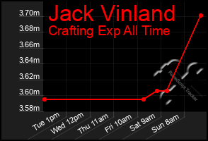 Total Graph of Jack Vinland