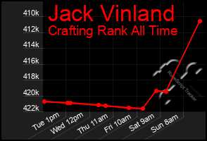Total Graph of Jack Vinland