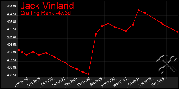 Last 31 Days Graph of Jack Vinland