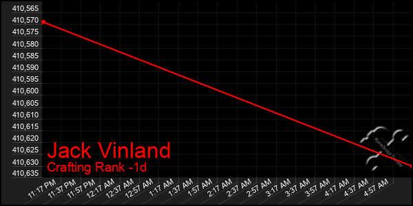 Last 24 Hours Graph of Jack Vinland