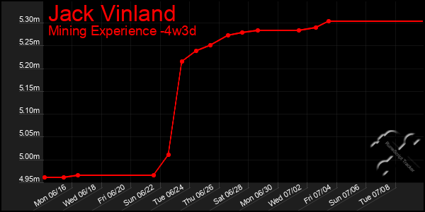 Last 31 Days Graph of Jack Vinland